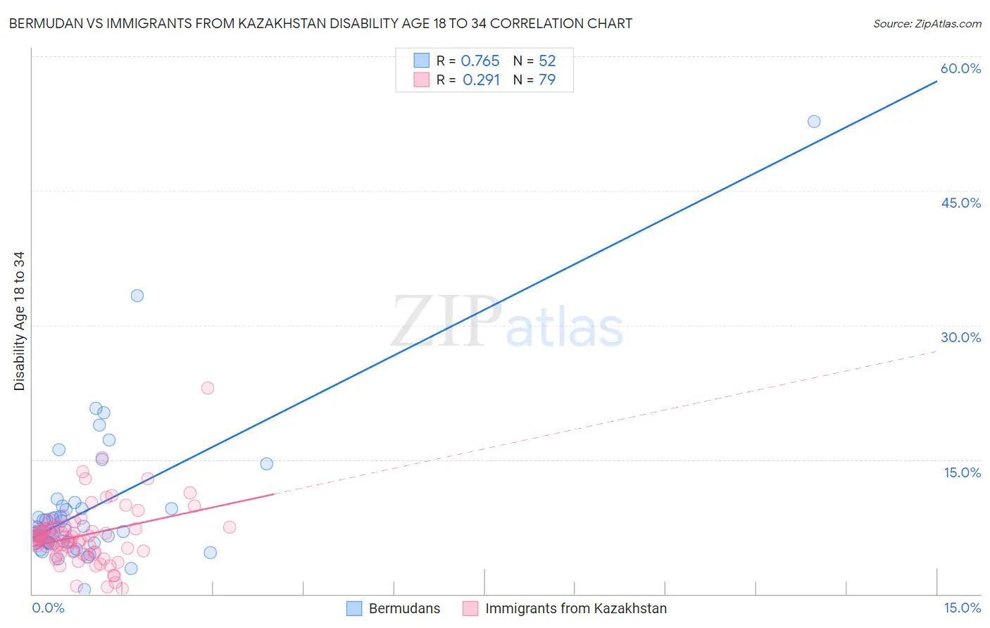 Bermudan vs Immigrants from Kazakhstan Disability Age 18 to 34