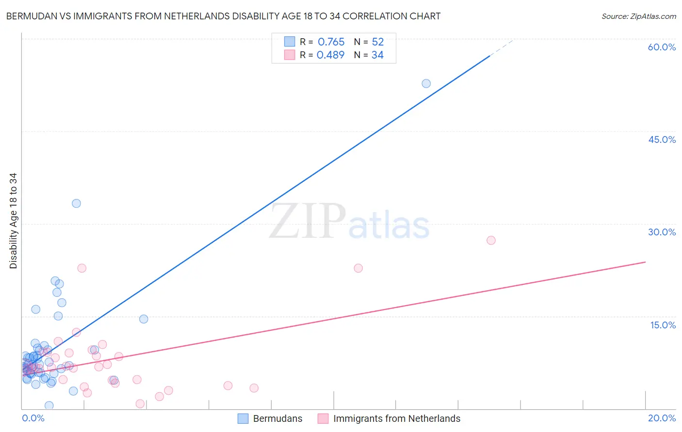 Bermudan vs Immigrants from Netherlands Disability Age 18 to 34