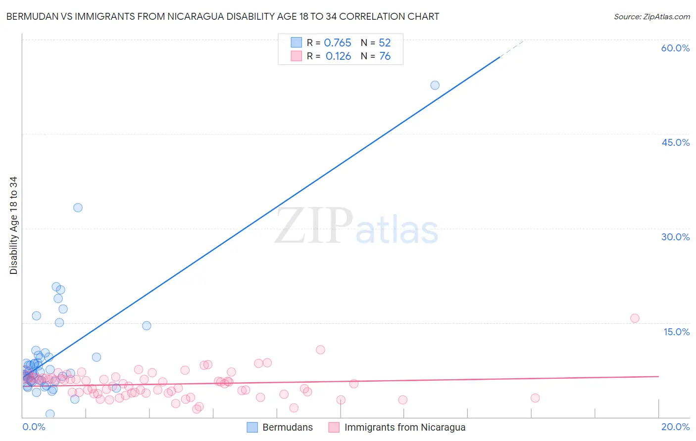 Bermudan vs Immigrants from Nicaragua Disability Age 18 to 34