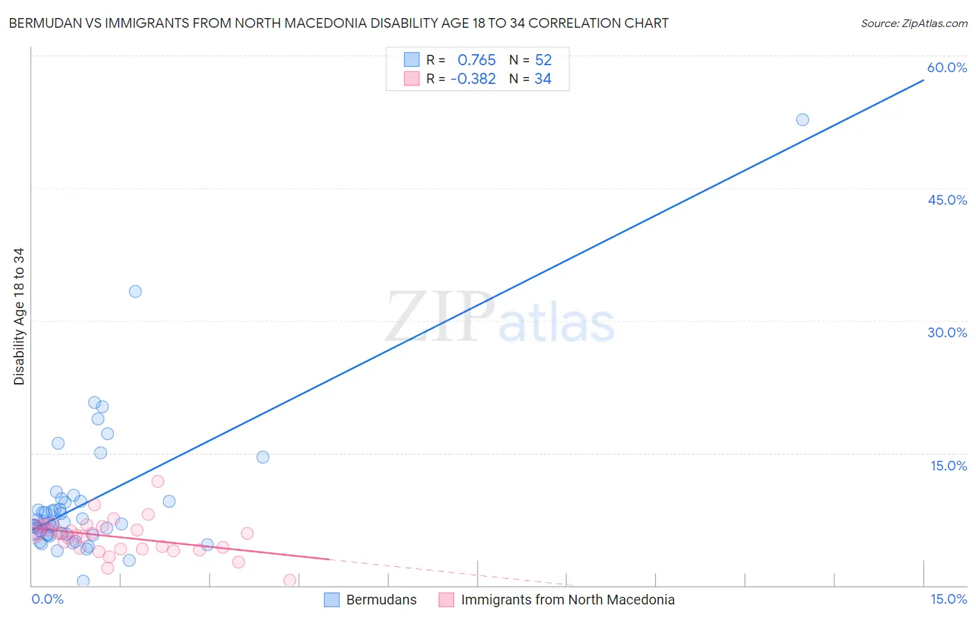 Bermudan vs Immigrants from North Macedonia Disability Age 18 to 34