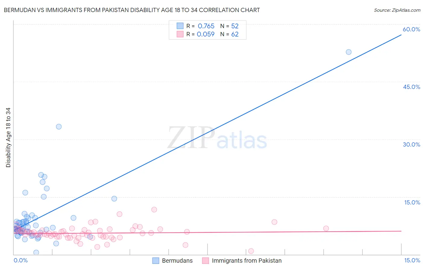 Bermudan vs Immigrants from Pakistan Disability Age 18 to 34