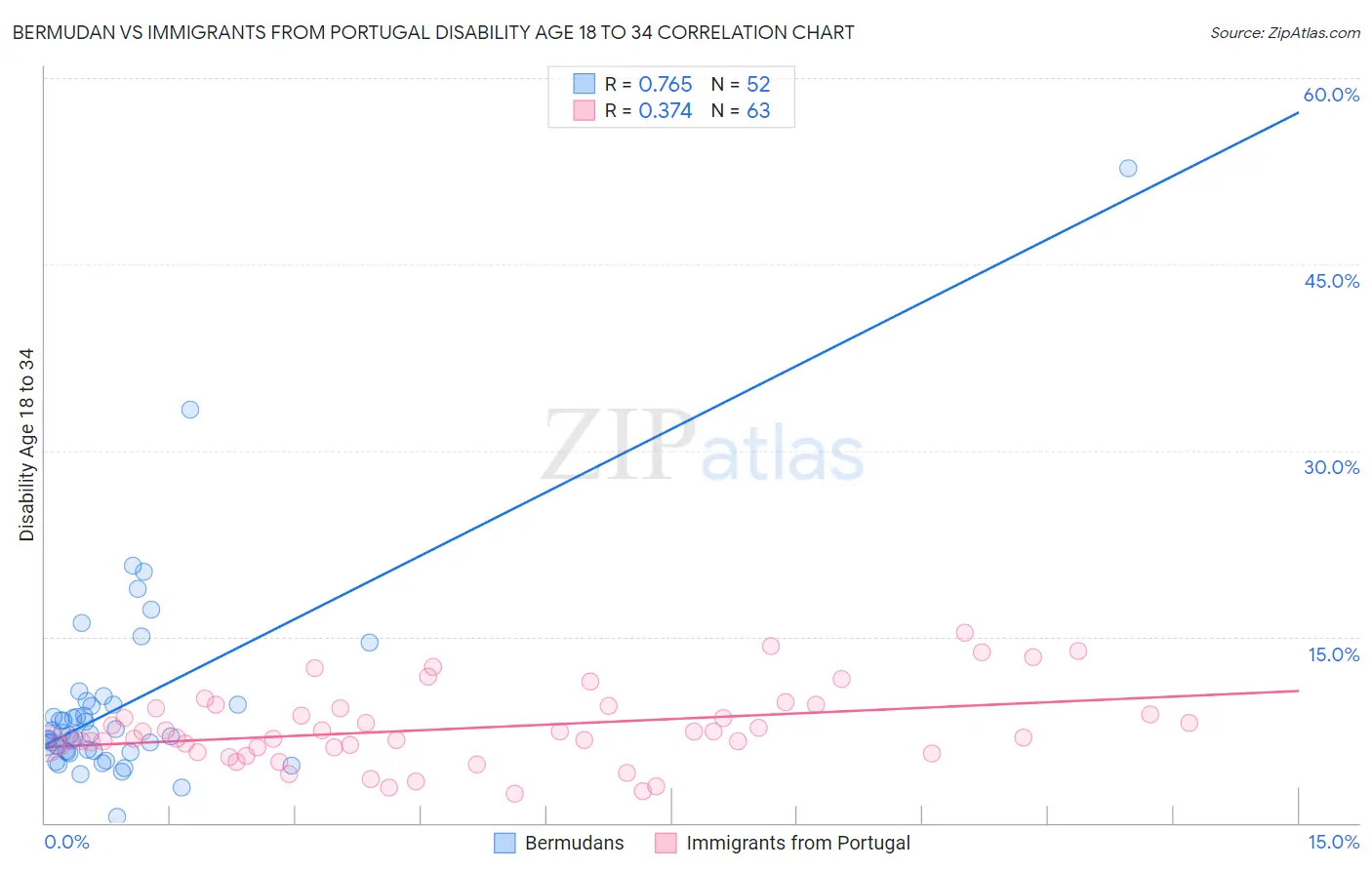Bermudan vs Immigrants from Portugal Disability Age 18 to 34