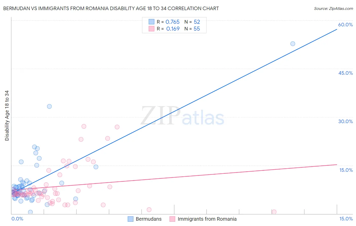 Bermudan vs Immigrants from Romania Disability Age 18 to 34