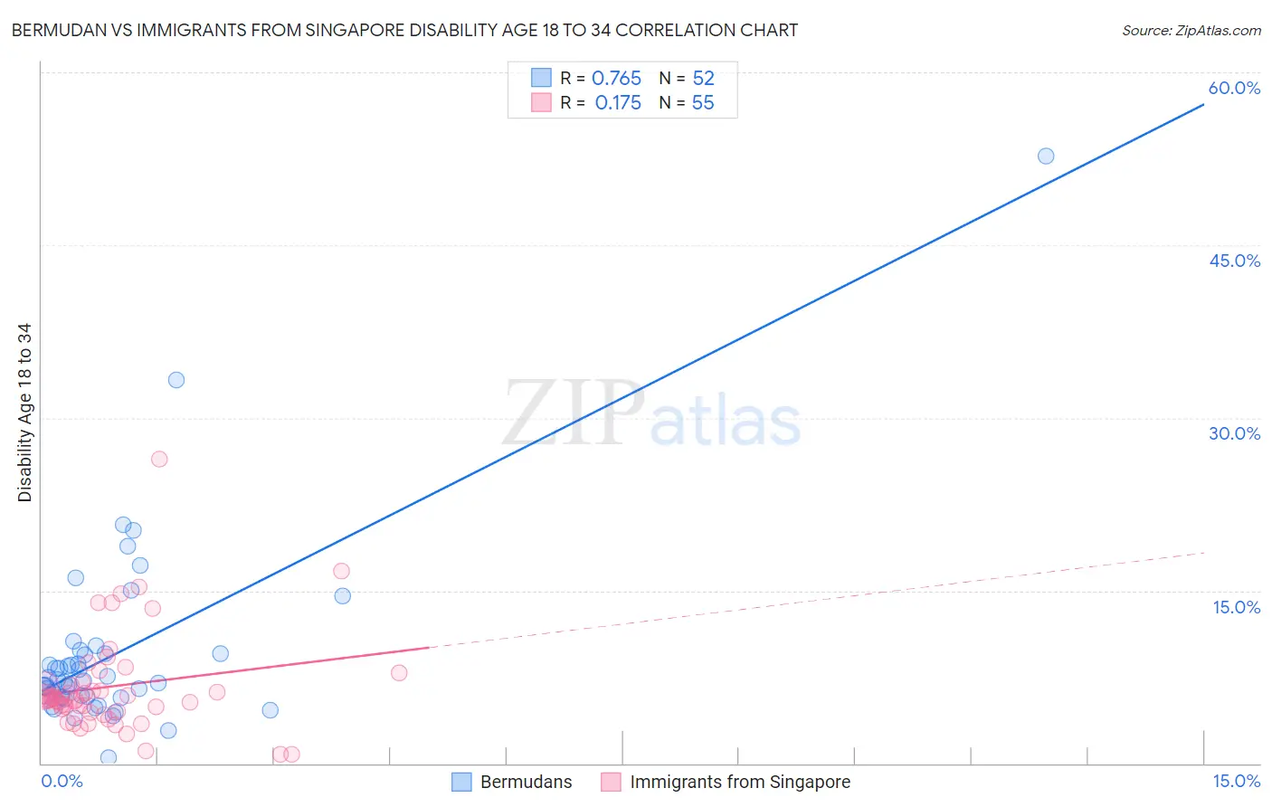 Bermudan vs Immigrants from Singapore Disability Age 18 to 34