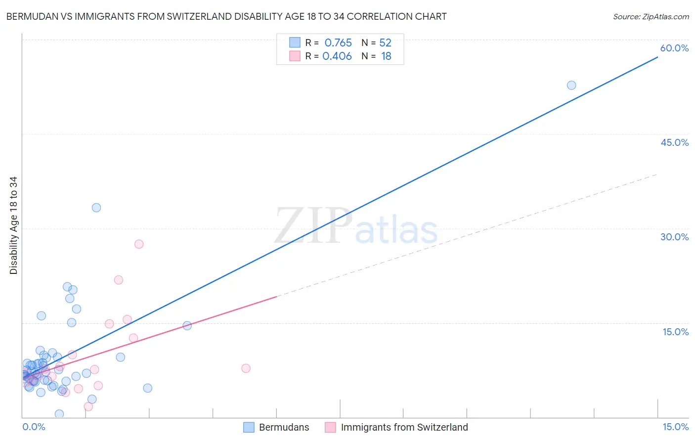 Bermudan vs Immigrants from Switzerland Disability Age 18 to 34