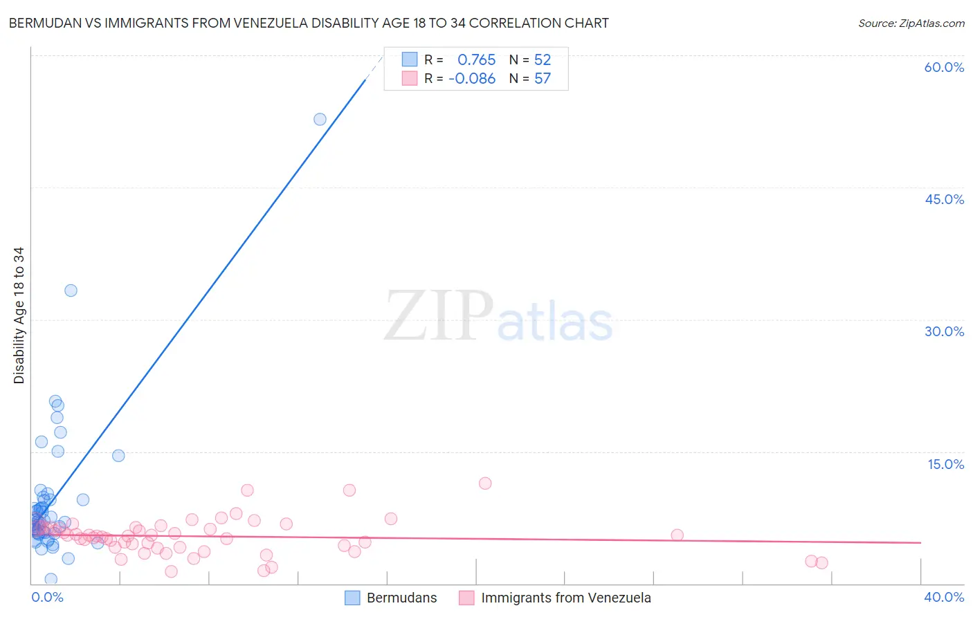 Bermudan vs Immigrants from Venezuela Disability Age 18 to 34