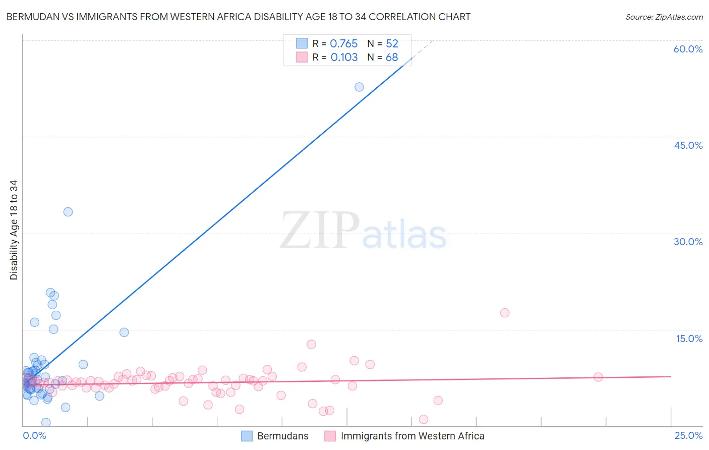 Bermudan vs Immigrants from Western Africa Disability Age 18 to 34