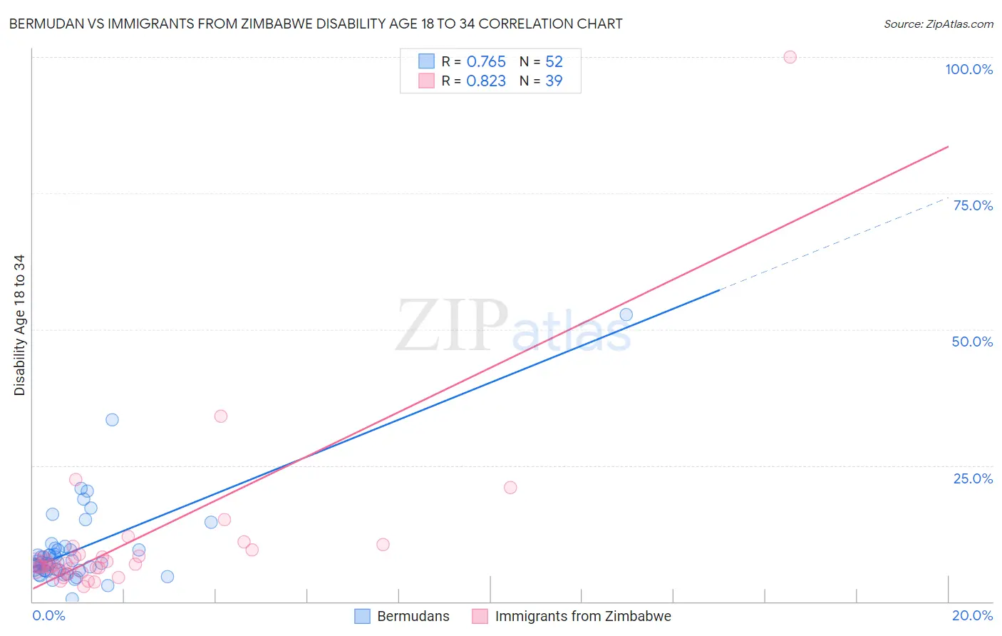 Bermudan vs Immigrants from Zimbabwe Disability Age 18 to 34