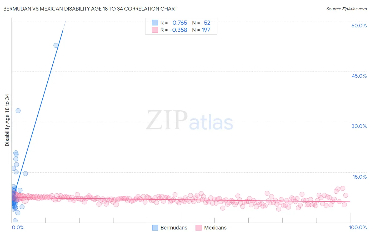 Bermudan vs Mexican Disability Age 18 to 34