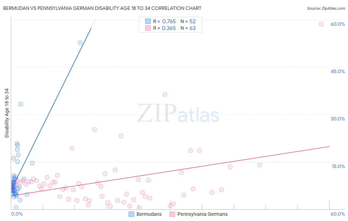 Bermudan vs Pennsylvania German Disability Age 18 to 34