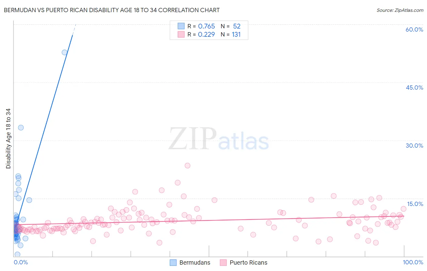 Bermudan vs Puerto Rican Disability Age 18 to 34
