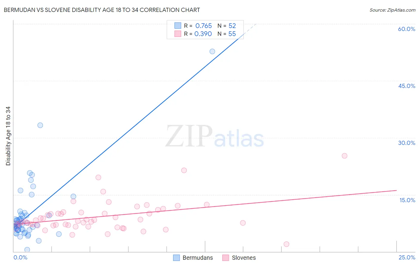 Bermudan vs Slovene Disability Age 18 to 34