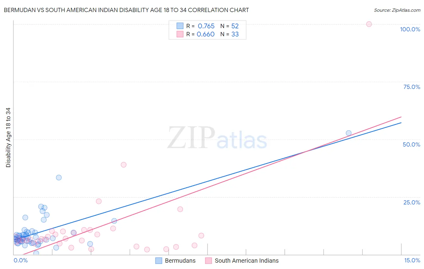 Bermudan vs South American Indian Disability Age 18 to 34