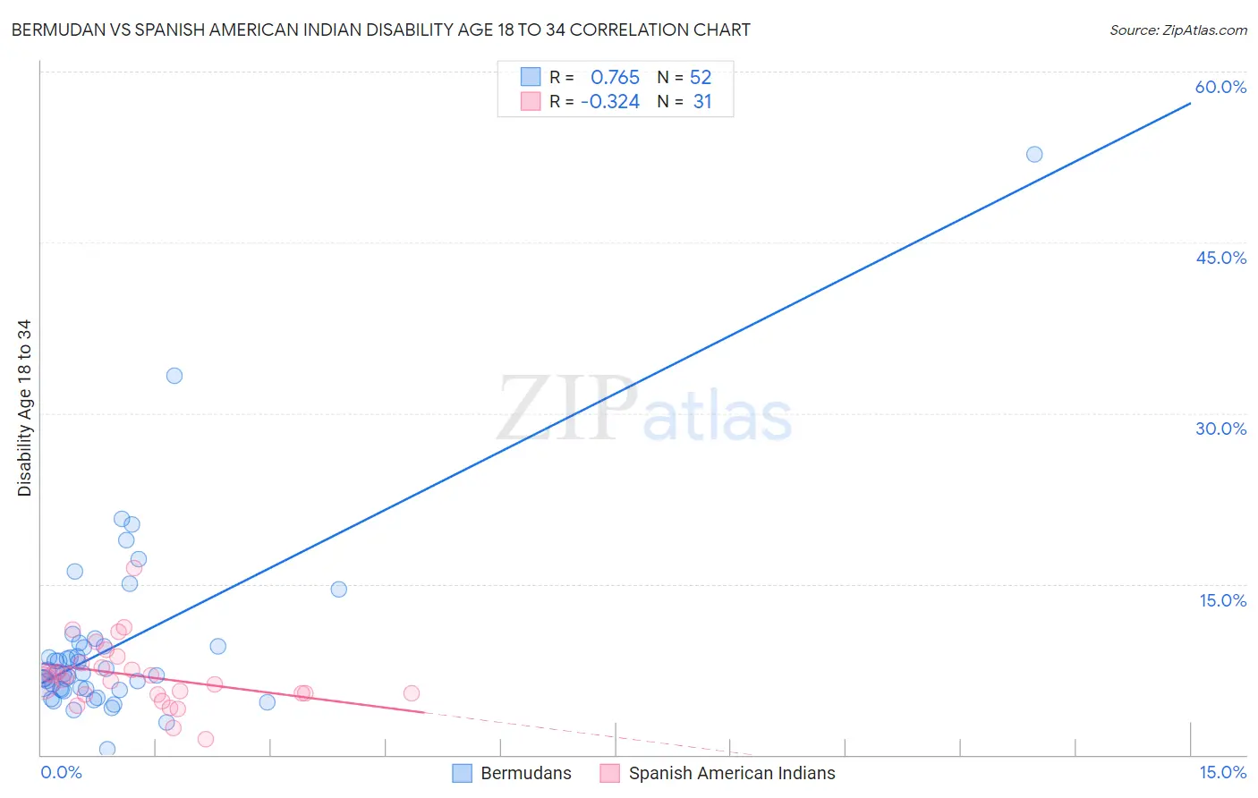 Bermudan vs Spanish American Indian Disability Age 18 to 34