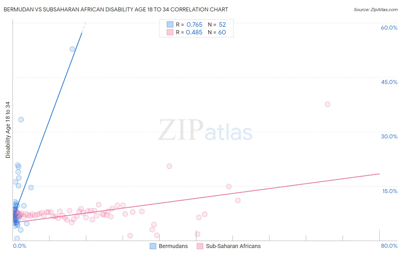 Bermudan vs Subsaharan African Disability Age 18 to 34