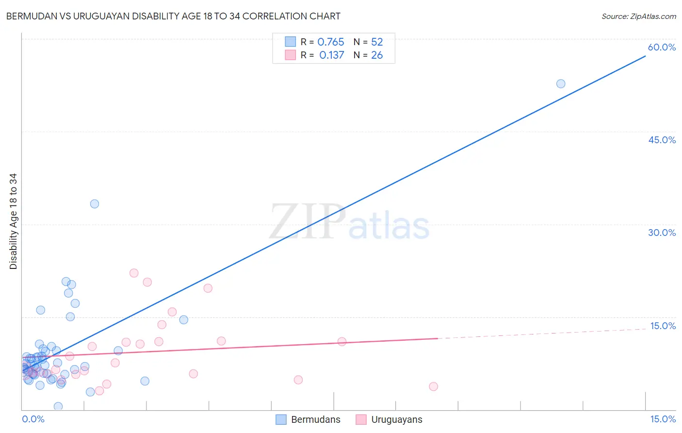 Bermudan vs Uruguayan Disability Age 18 to 34