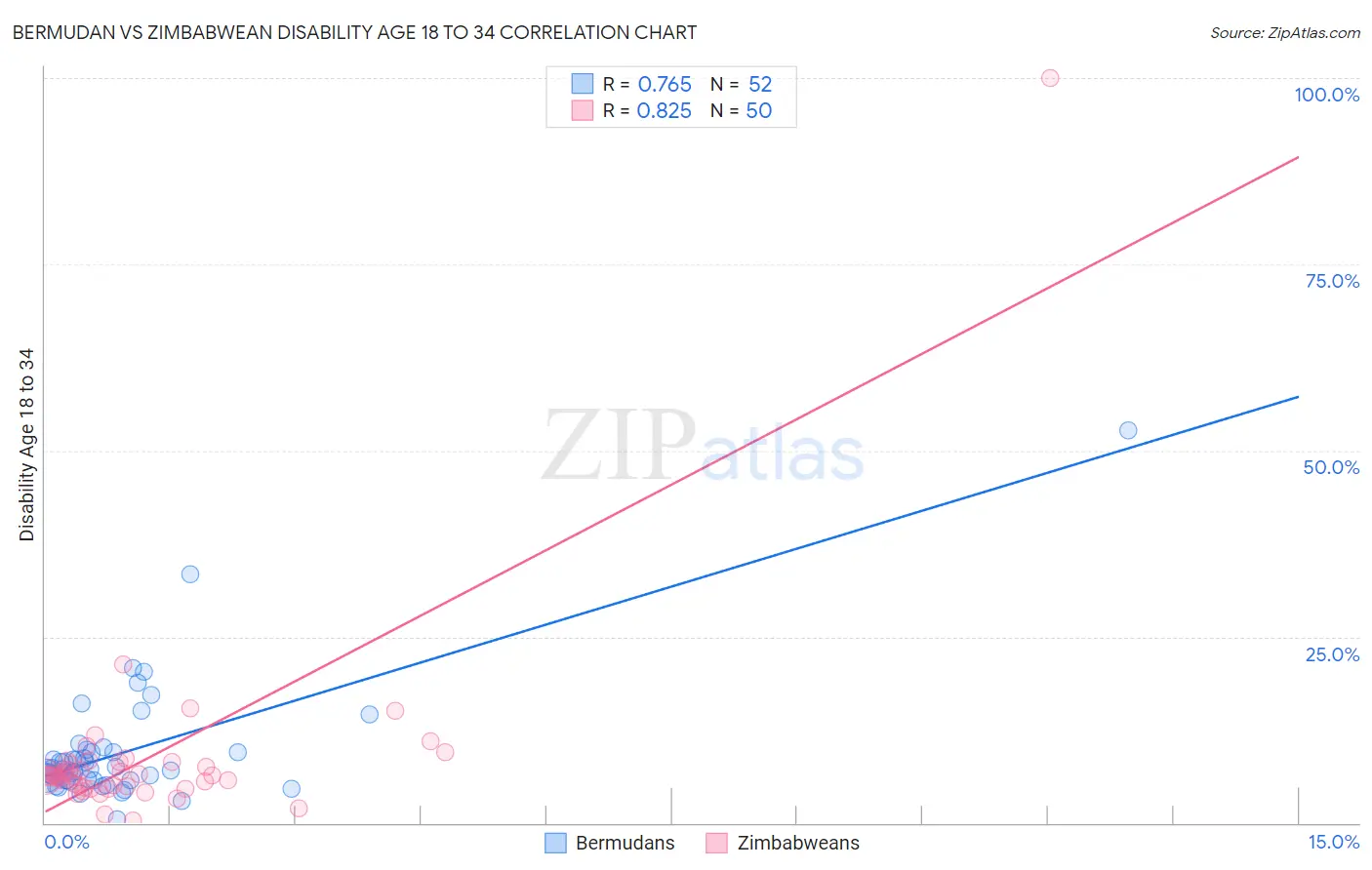 Bermudan vs Zimbabwean Disability Age 18 to 34