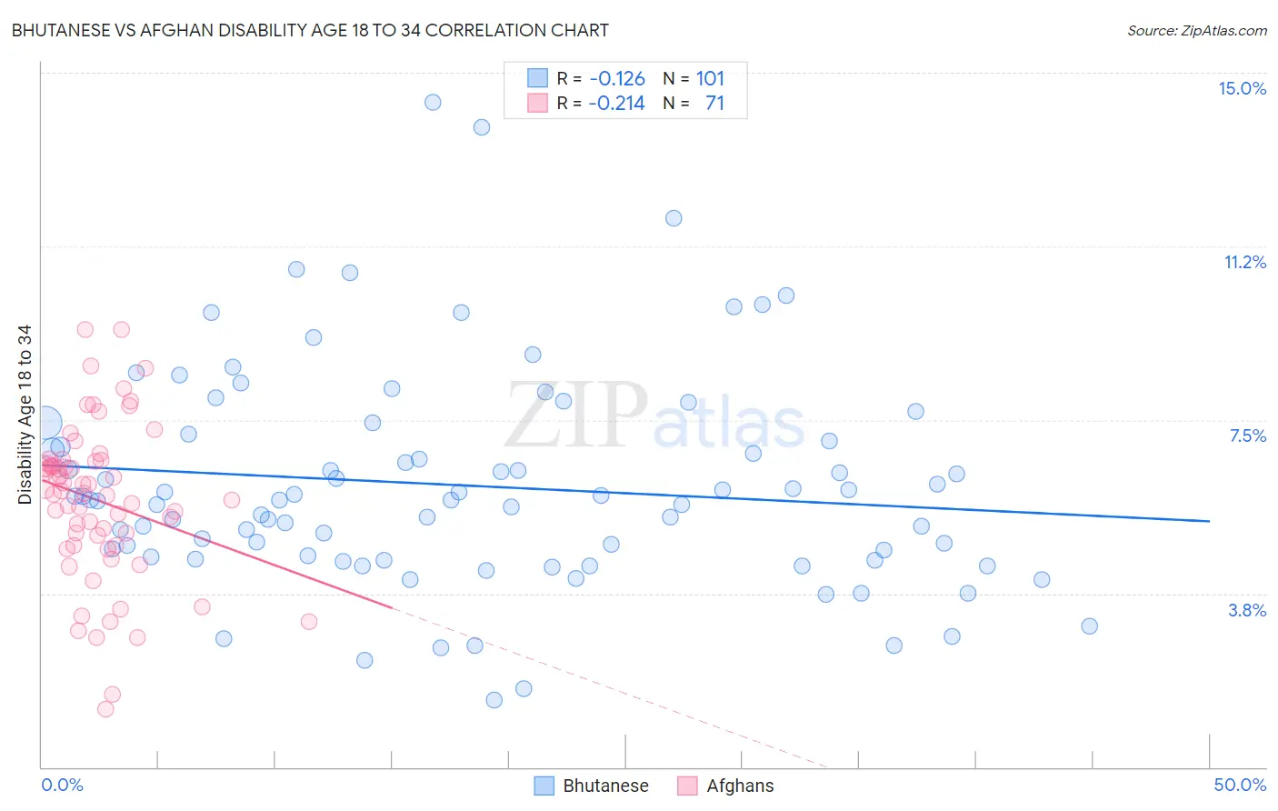 Bhutanese vs Afghan Disability Age 18 to 34