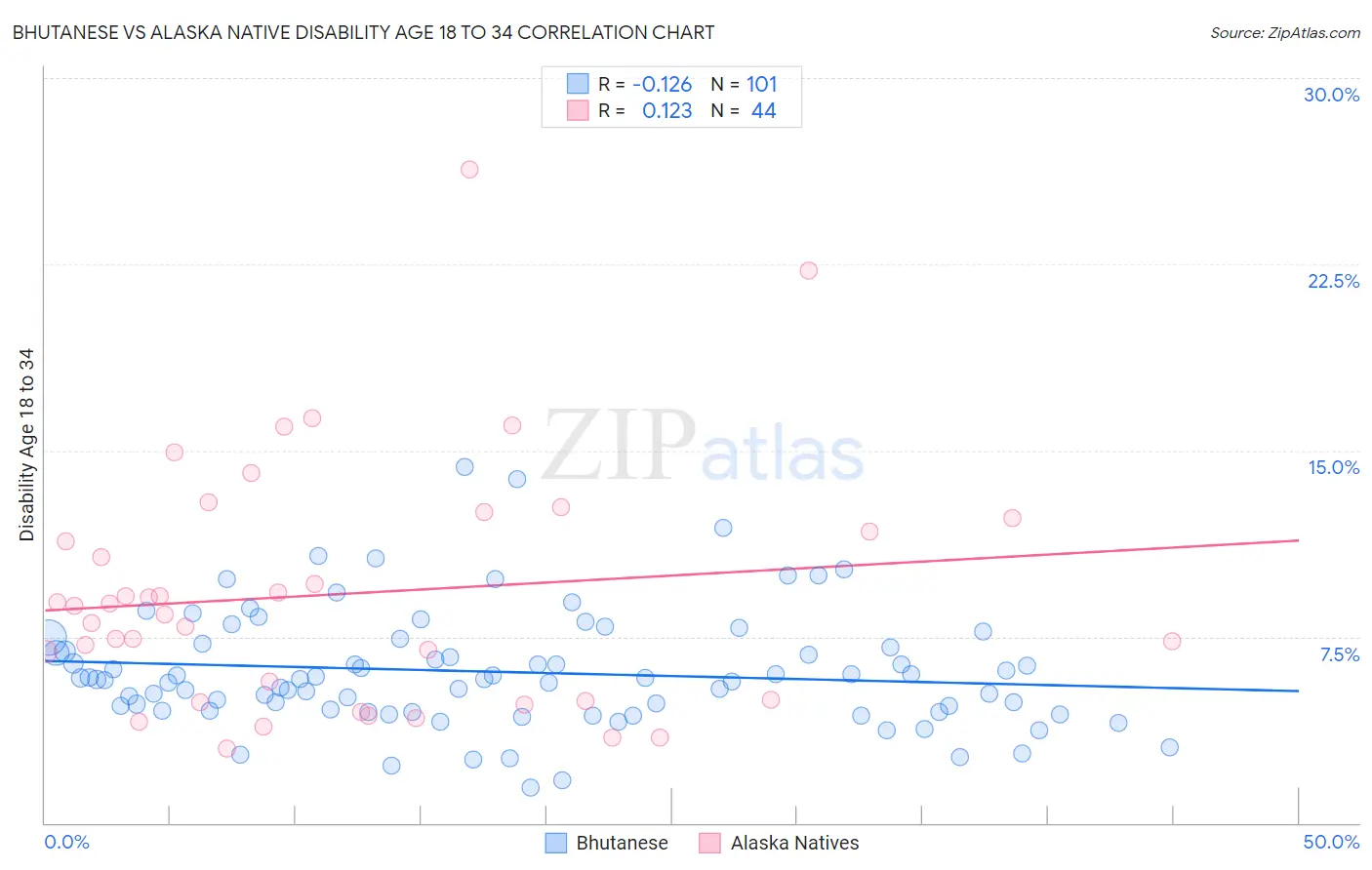 Bhutanese vs Alaska Native Disability Age 18 to 34