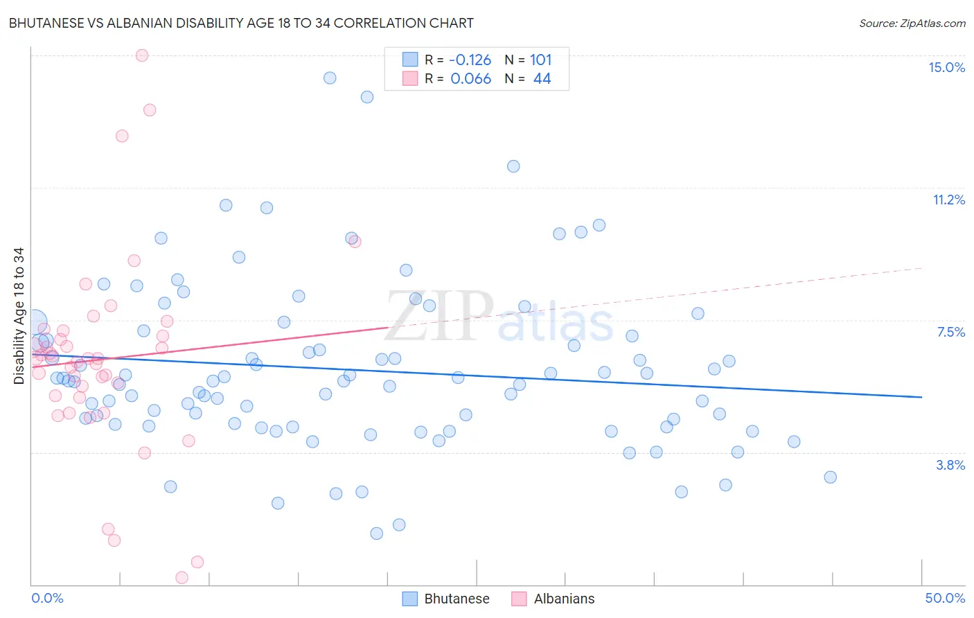 Bhutanese vs Albanian Disability Age 18 to 34