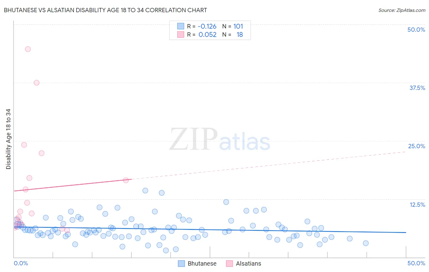 Bhutanese vs Alsatian Disability Age 18 to 34