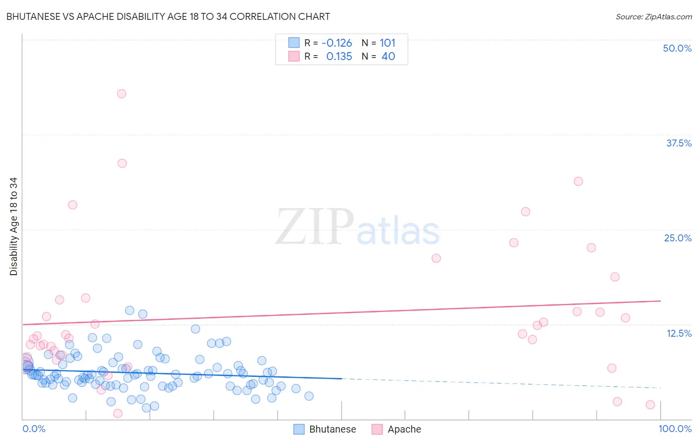 Bhutanese vs Apache Disability Age 18 to 34