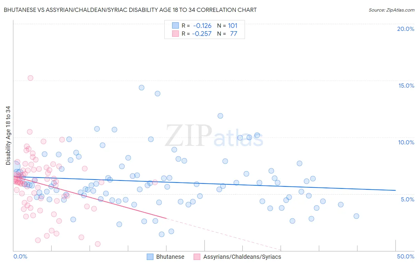 Bhutanese vs Assyrian/Chaldean/Syriac Disability Age 18 to 34