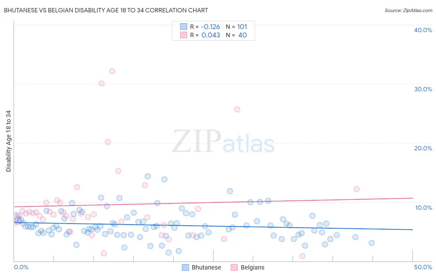Bhutanese vs Belgian Disability Age 18 to 34