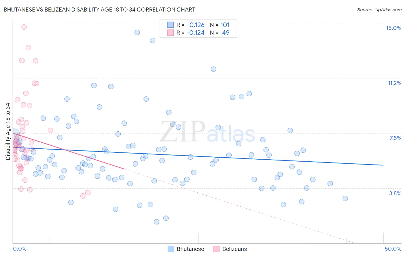 Bhutanese vs Belizean Disability Age 18 to 34