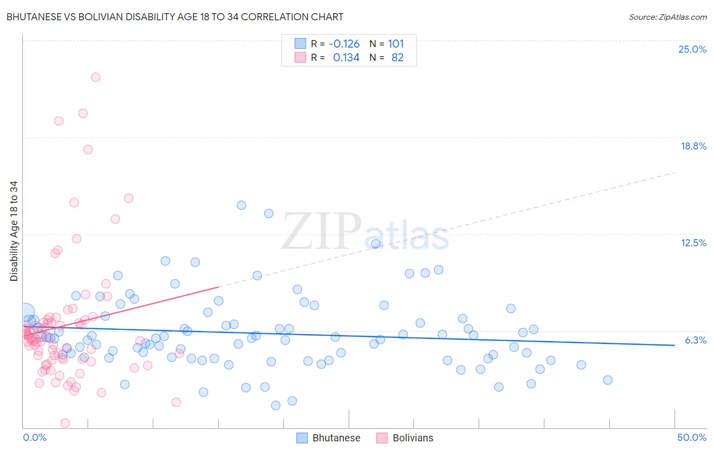 Bhutanese vs Bolivian Disability Age 18 to 34