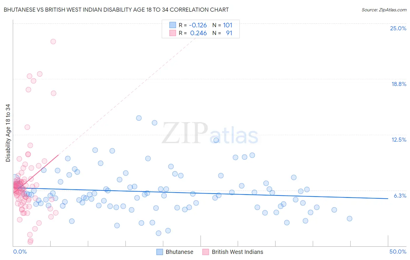 Bhutanese vs British West Indian Disability Age 18 to 34