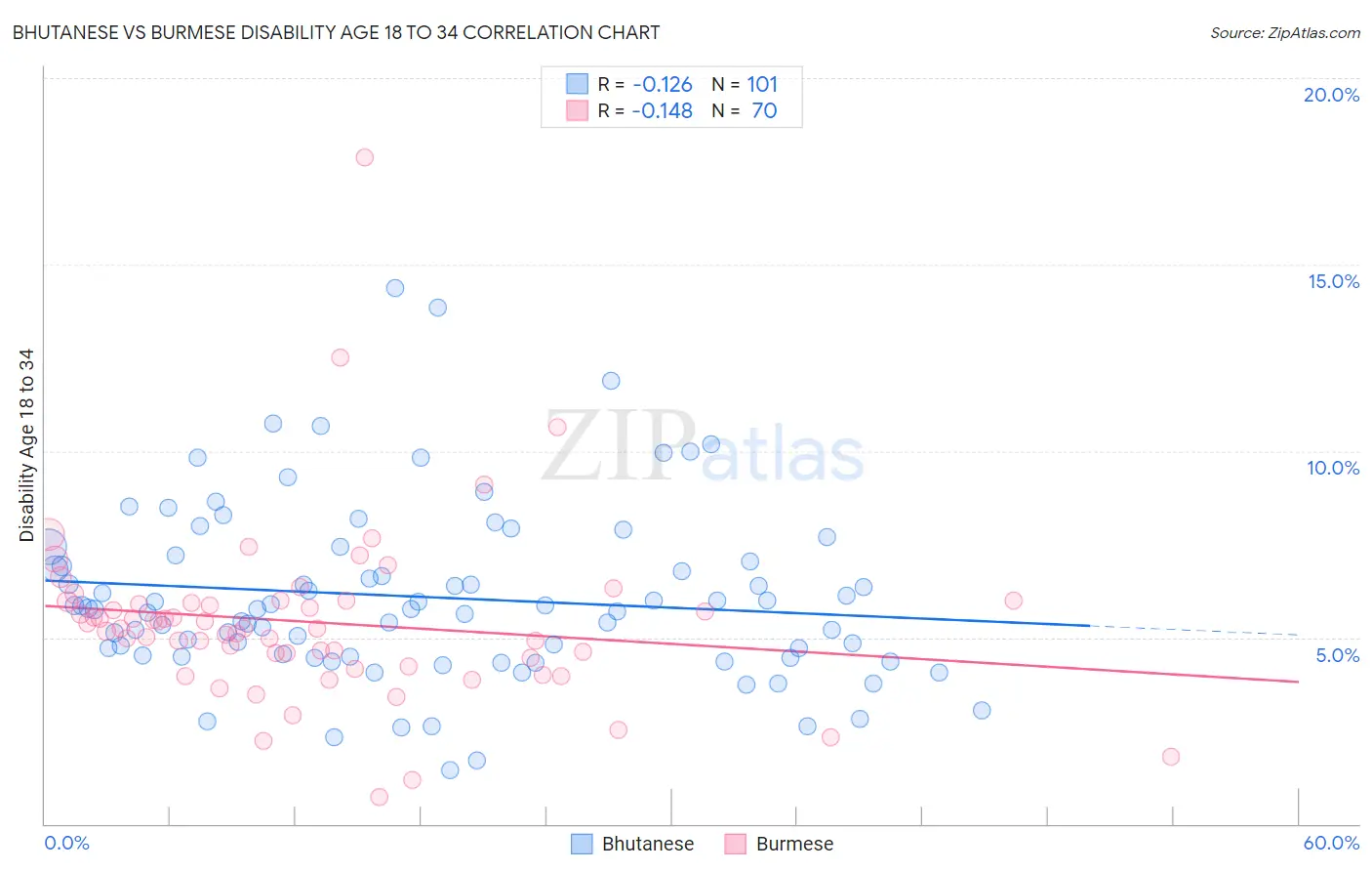 Bhutanese vs Burmese Disability Age 18 to 34