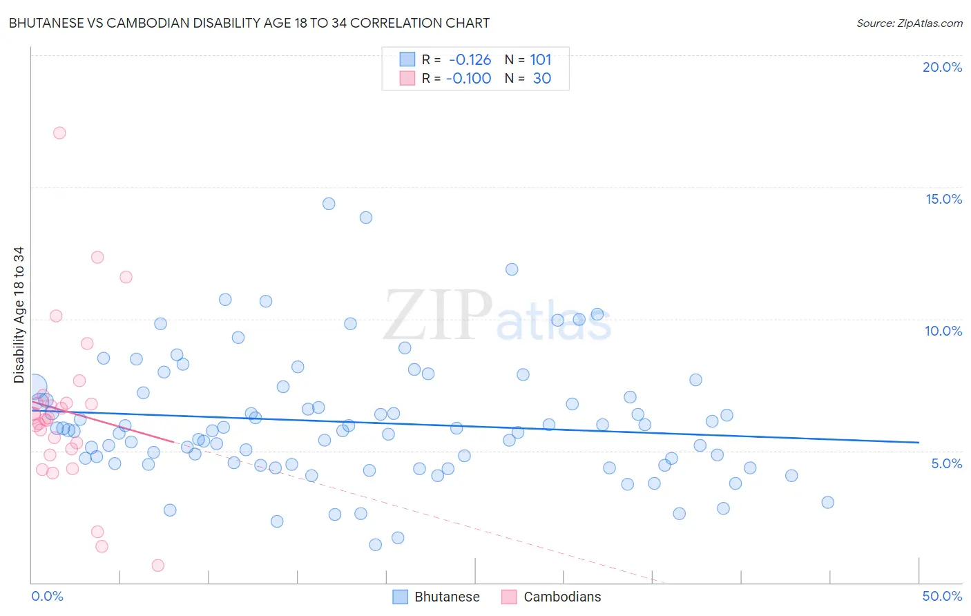 Bhutanese vs Cambodian Disability Age 18 to 34