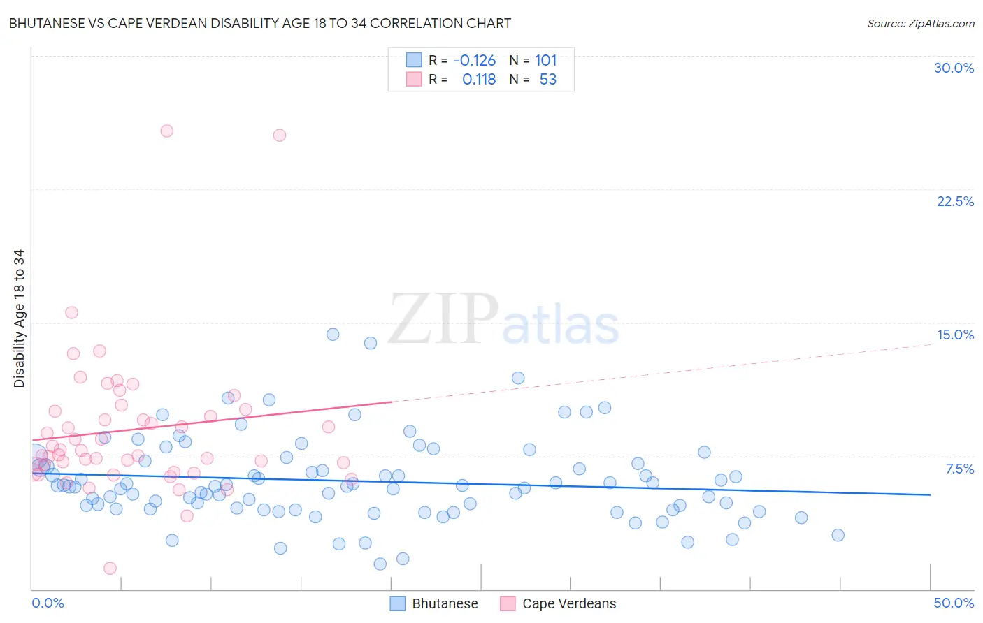 Bhutanese vs Cape Verdean Disability Age 18 to 34