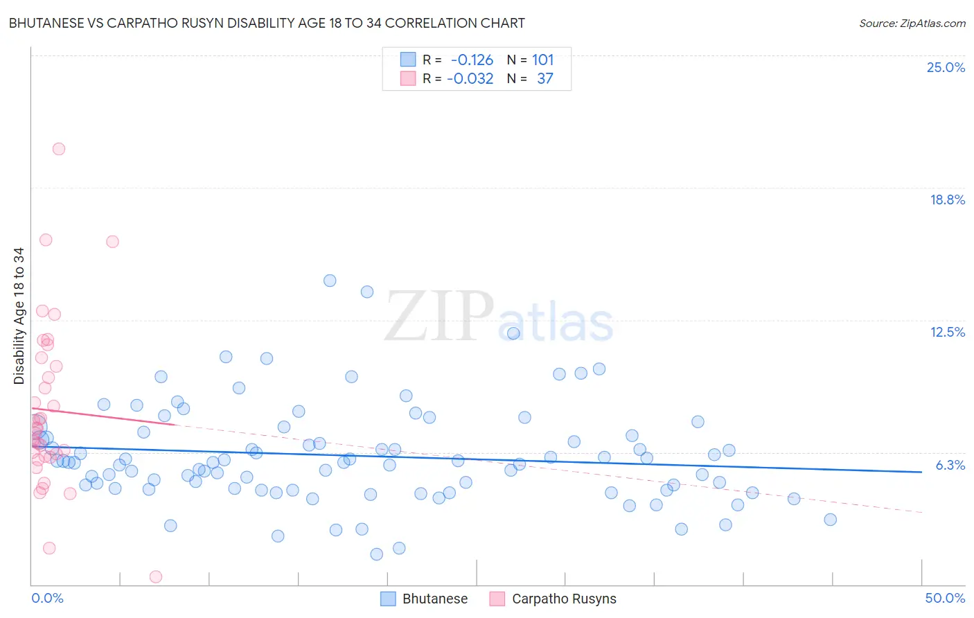 Bhutanese vs Carpatho Rusyn Disability Age 18 to 34