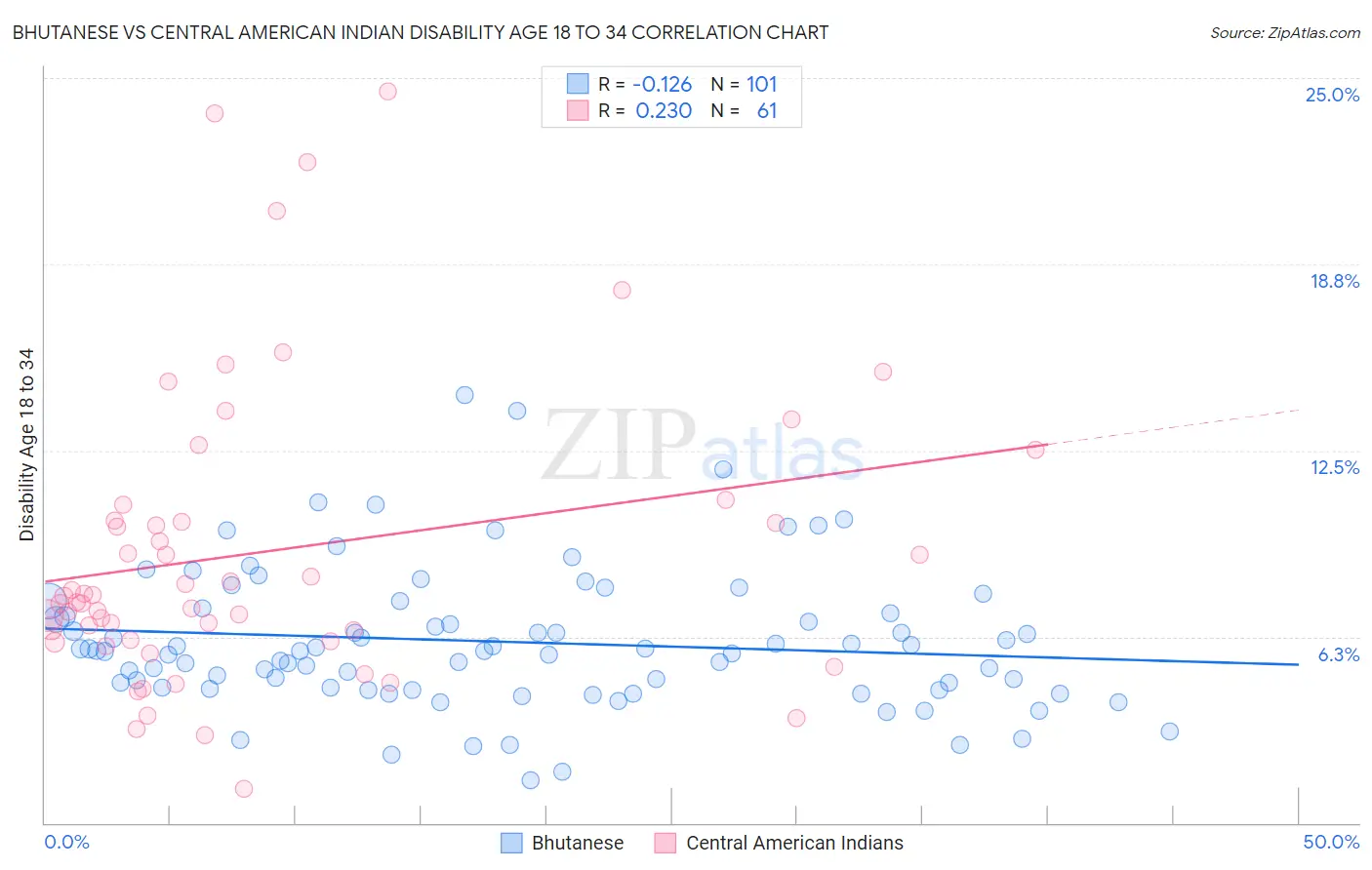 Bhutanese vs Central American Indian Disability Age 18 to 34