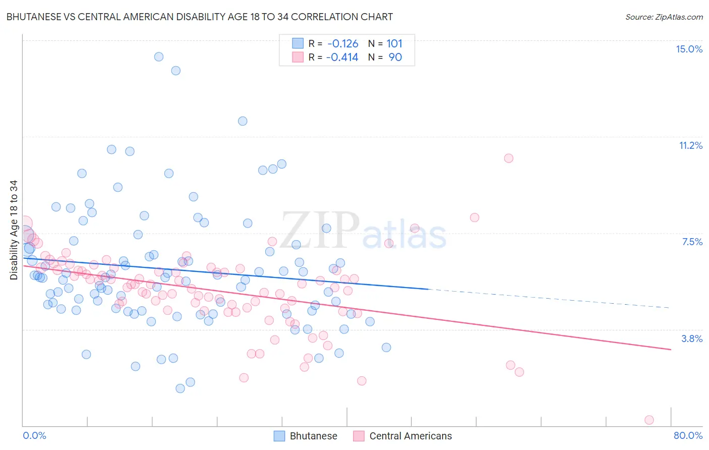 Bhutanese vs Central American Disability Age 18 to 34