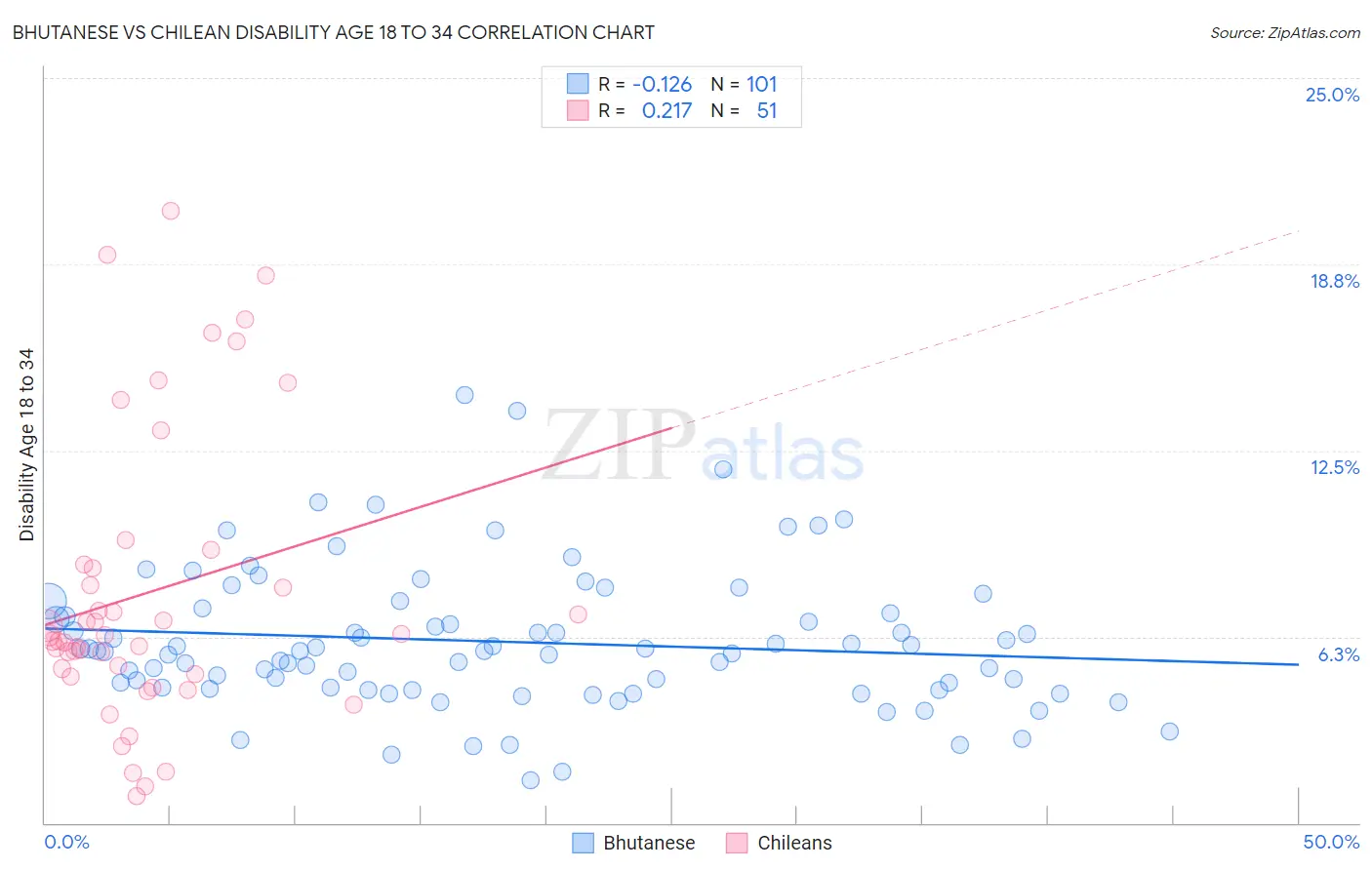 Bhutanese vs Chilean Disability Age 18 to 34