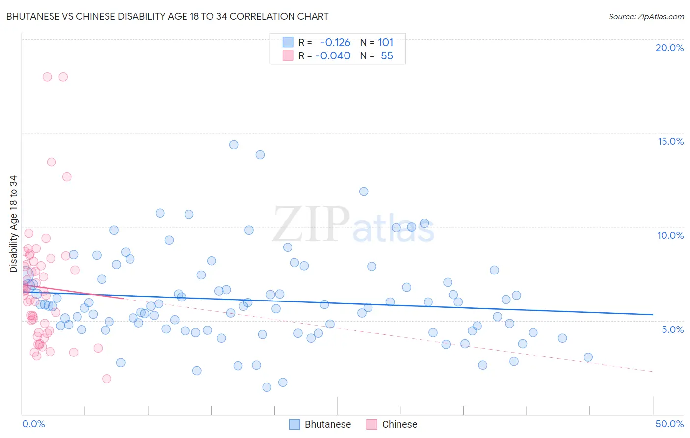 Bhutanese vs Chinese Disability Age 18 to 34