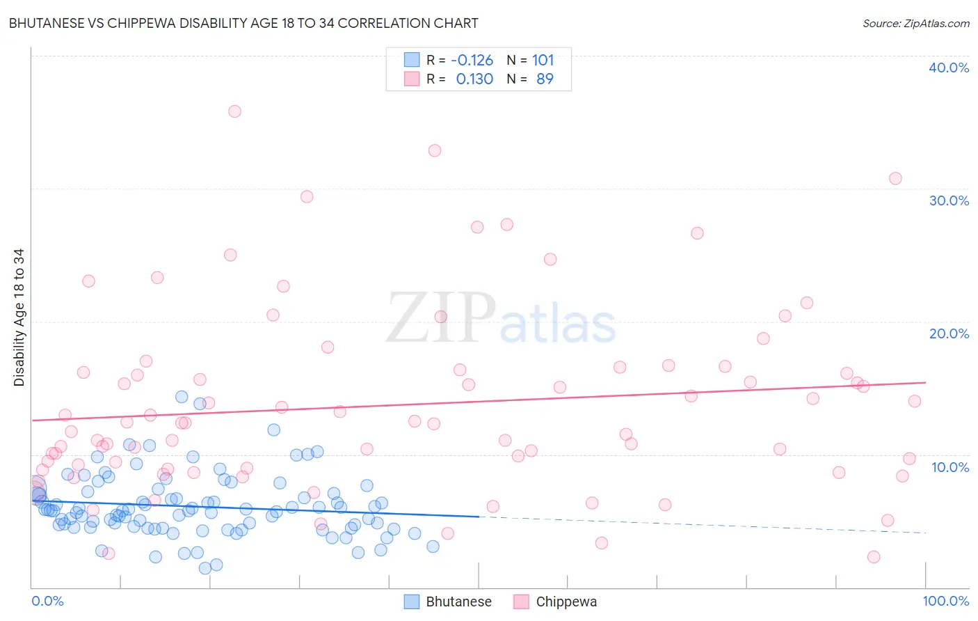 Bhutanese vs Chippewa Disability Age 18 to 34