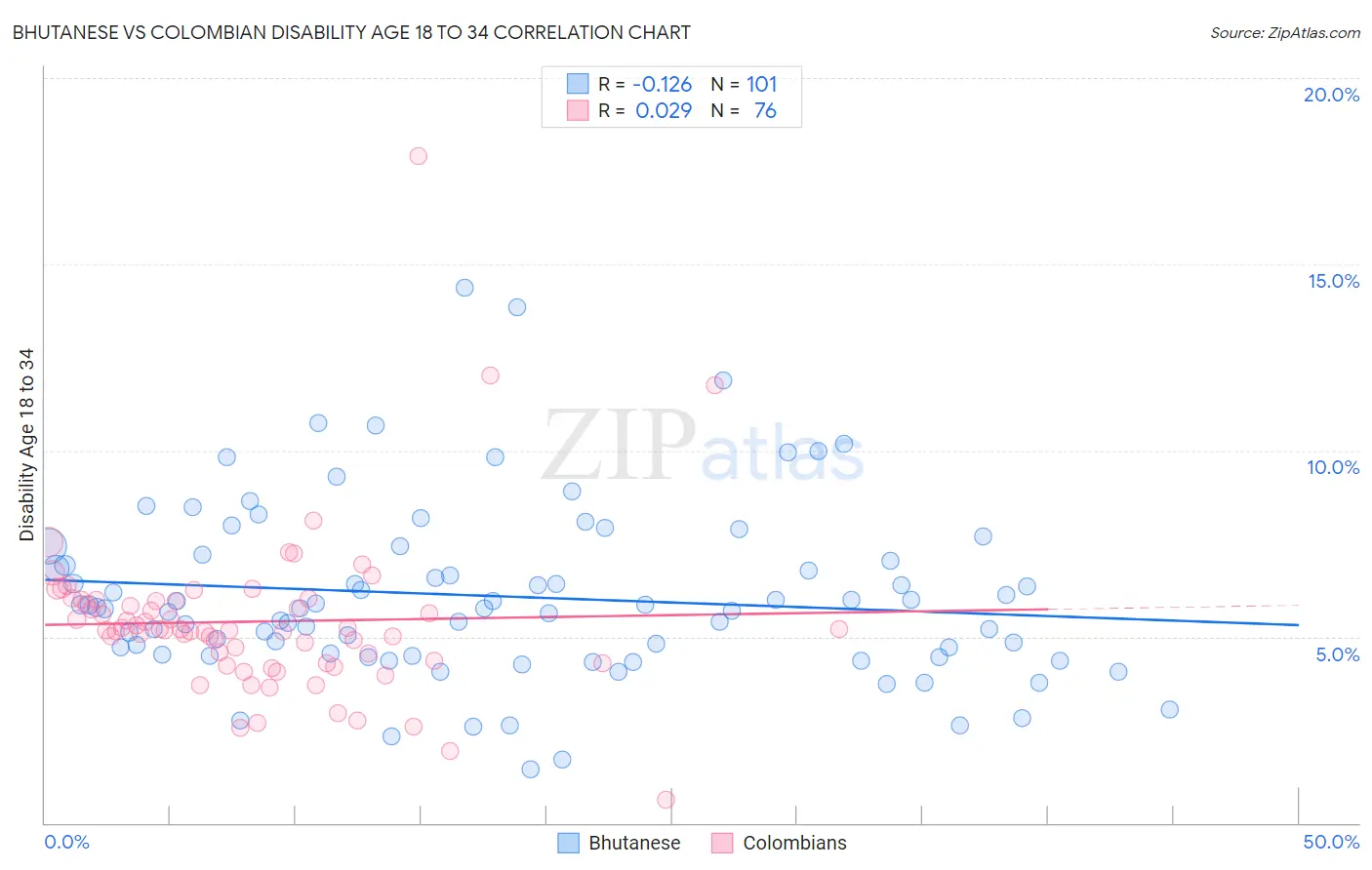 Bhutanese vs Colombian Disability Age 18 to 34