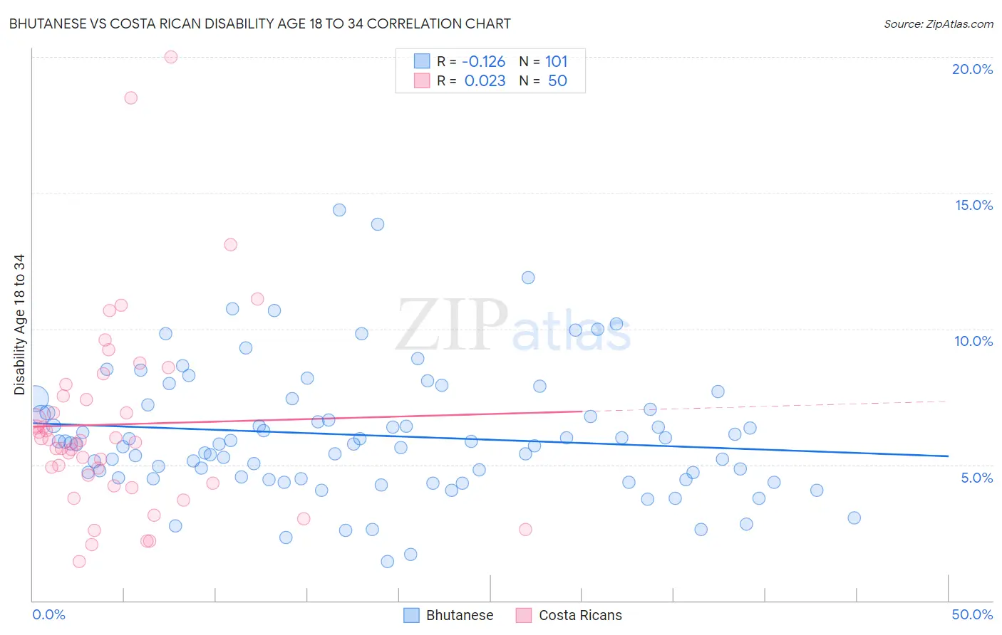 Bhutanese vs Costa Rican Disability Age 18 to 34