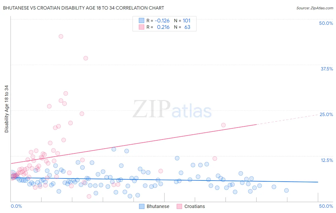 Bhutanese vs Croatian Disability Age 18 to 34