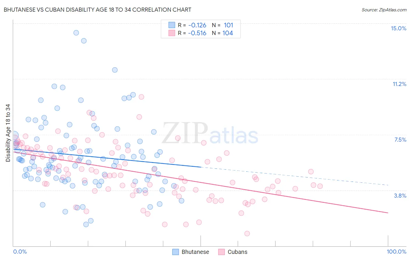 Bhutanese vs Cuban Disability Age 18 to 34