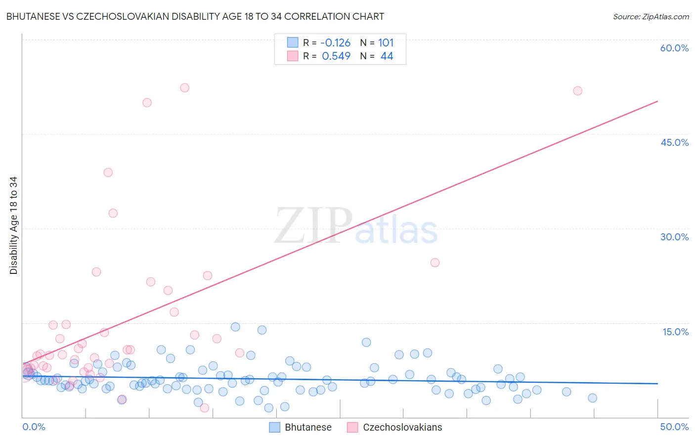 Bhutanese vs Czechoslovakian Disability Age 18 to 34