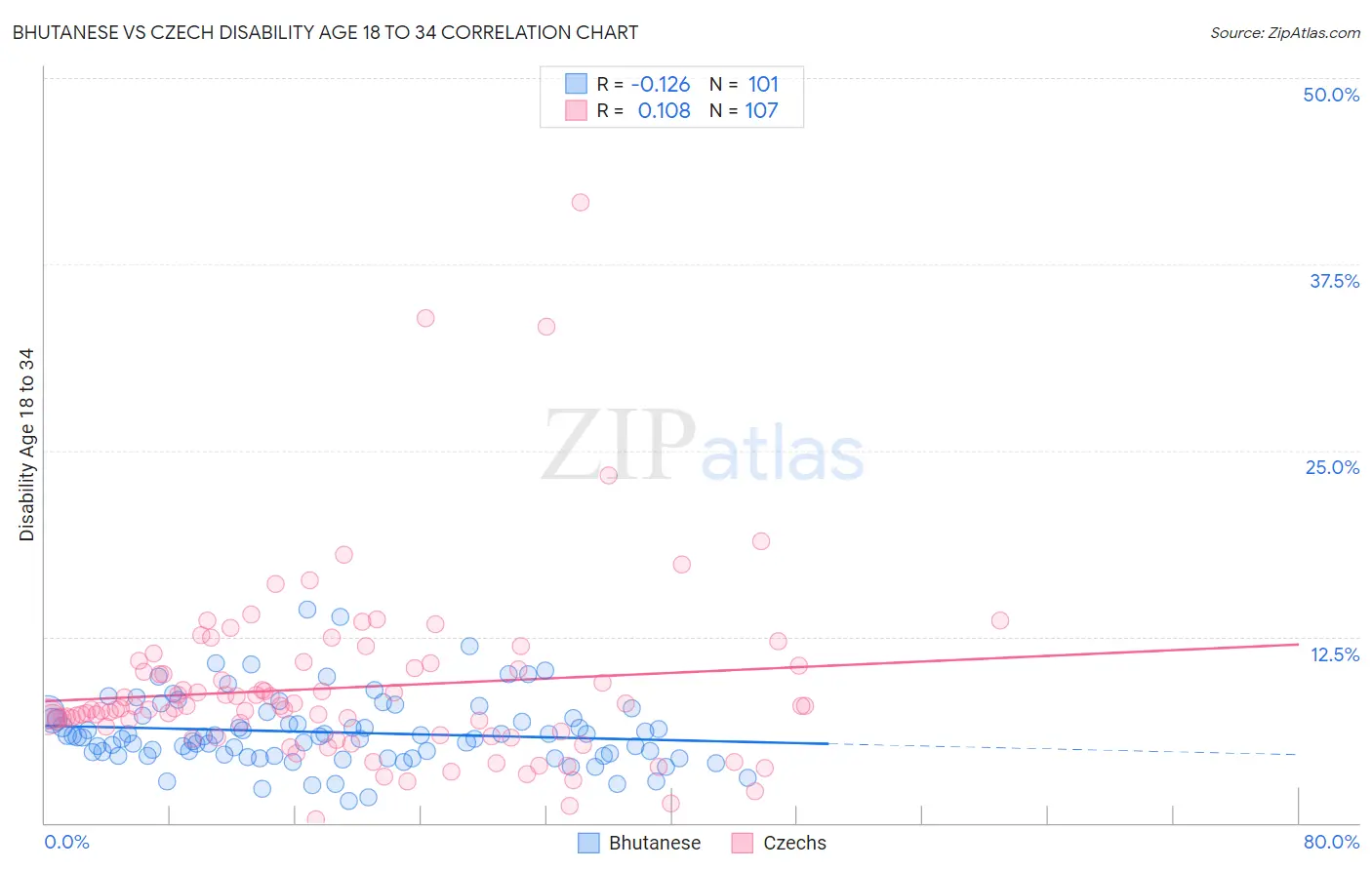 Bhutanese vs Czech Disability Age 18 to 34