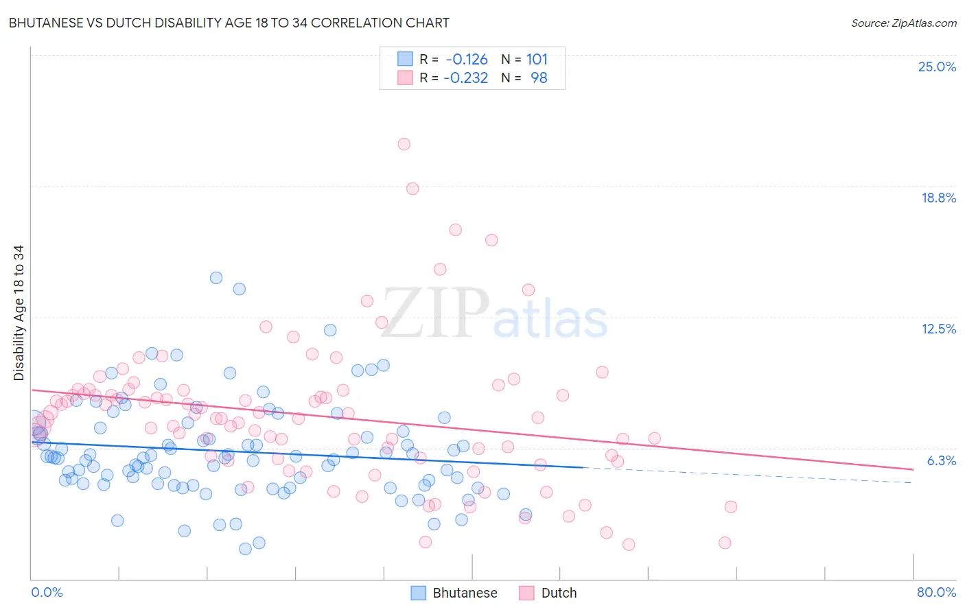 Bhutanese vs Dutch Disability Age 18 to 34