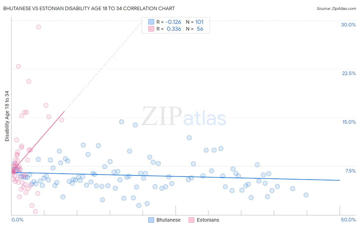 Bhutanese vs Estonian Disability Age 18 to 34
