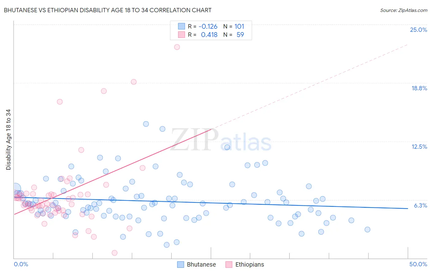 Bhutanese vs Ethiopian Disability Age 18 to 34
