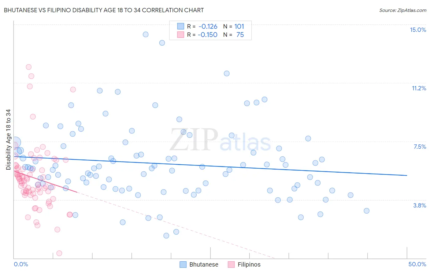 Bhutanese vs Filipino Disability Age 18 to 34
